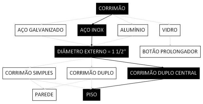 Árvore de fatores da composição SINAPI 106216 — diagrama oficial de variantes do serviço
