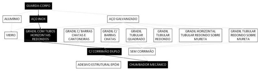 Árvore de fatores da composição SINAPI 106217 — diagrama oficial de variantes do serviço