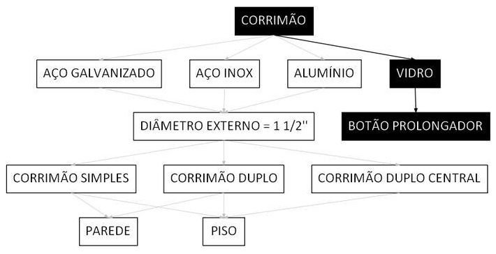 Árvore de fatores da composição SINAPI 106218 — diagrama oficial de variantes do serviço