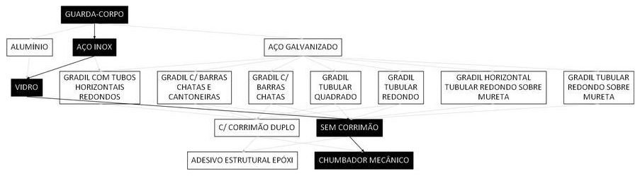 Árvore de fatores da composição SINAPI 106219 — diagrama oficial de variantes do serviço