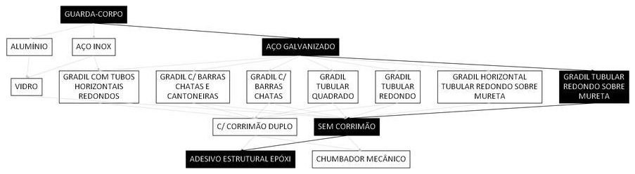 Árvore de fatores da composição SINAPI 106220 — diagrama oficial de variantes do serviço