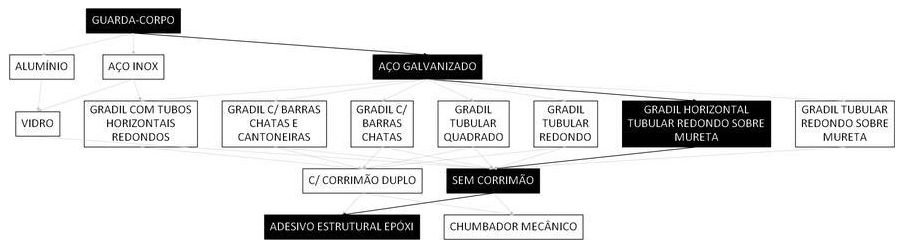 Árvore de fatores da composição SINAPI 106221 — diagrama oficial de variantes do serviço