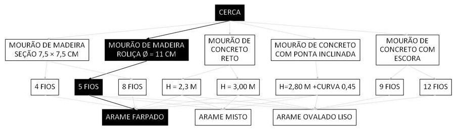 Árvore de fatores da composição SINAPI 106257 — diagrama oficial de variantes do serviço