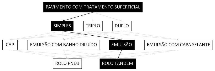 Árvore de fatores da composição SINAPI 106304 — diagrama oficial de variantes do serviço