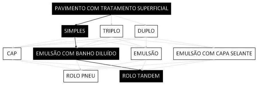 Árvore de fatores da composição SINAPI 106305 — diagrama oficial de variantes do serviço