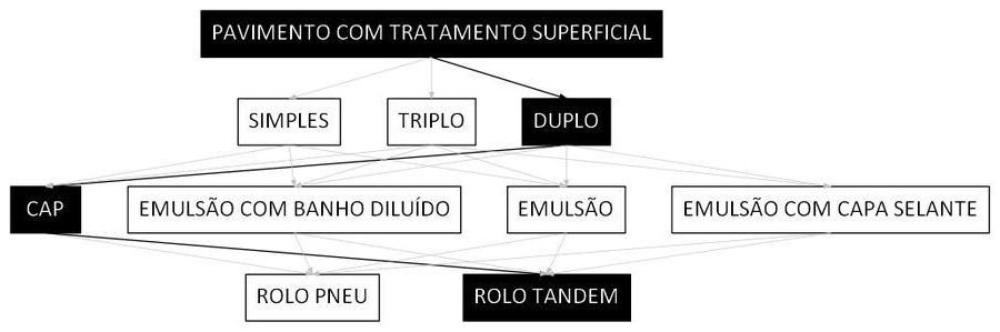 Árvore de fatores da composição SINAPI 106306 — diagrama oficial de variantes do serviço