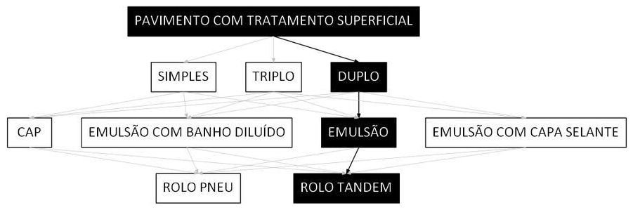 Árvore de fatores da composição SINAPI 106307 — diagrama oficial de variantes do serviço