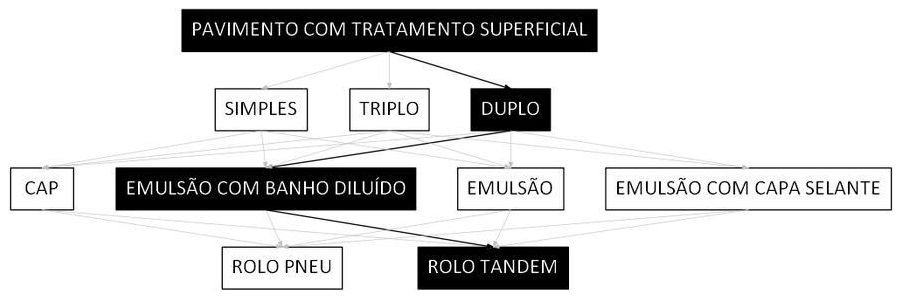 Árvore de fatores da composição SINAPI 106308 — diagrama oficial de variantes do serviço