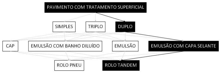 Árvore de fatores da composição SINAPI 106309 — diagrama oficial de variantes do serviço