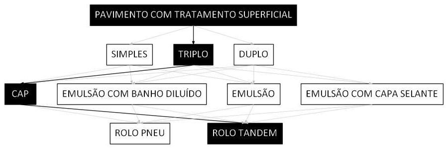 Árvore de fatores da composição SINAPI 106310 — diagrama oficial de variantes do serviço