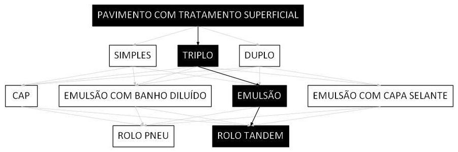 Árvore de fatores da composição SINAPI 106311 — diagrama oficial de variantes do serviço