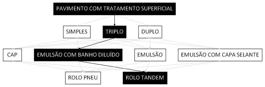 Árvore de fatores da composição SINAPI 106312 — diagrama oficial de variantes do serviço
