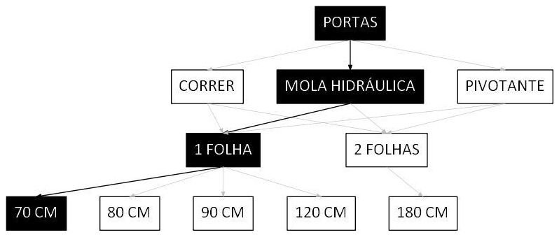 Árvore de fatores da composição SINAPI 106318 — diagrama oficial de variantes do serviço