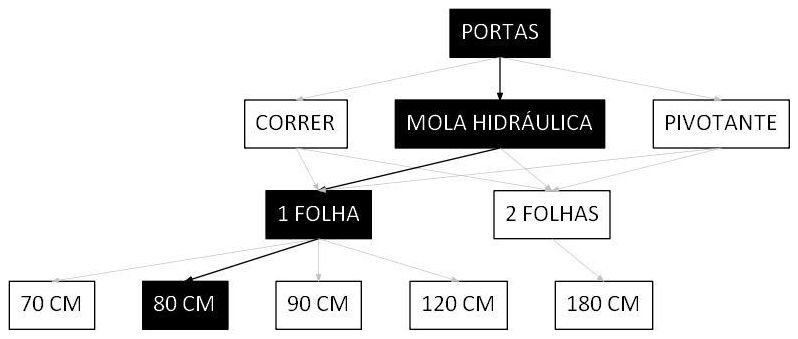 Árvore de fatores da composição SINAPI 106319 — diagrama oficial de variantes do serviço