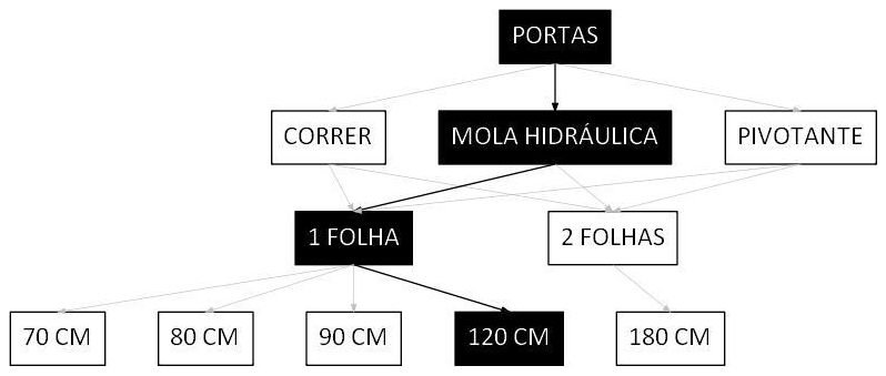 Árvore de fatores da composição SINAPI 106320 — diagrama oficial de variantes do serviço