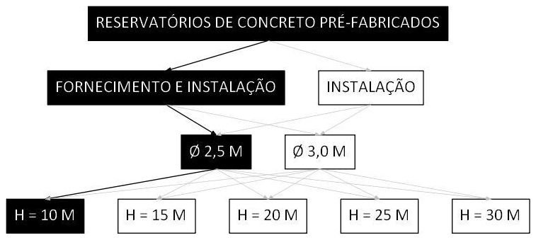 Árvore de fatores da composição SINAPI 106445 — diagrama oficial de variantes do serviço