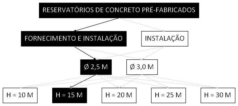 Árvore de fatores da composição SINAPI 106446 — diagrama oficial de variantes do serviço