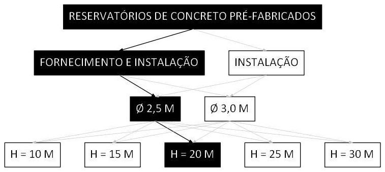 Árvore de fatores da composição SINAPI 106447 — diagrama oficial de variantes do serviço