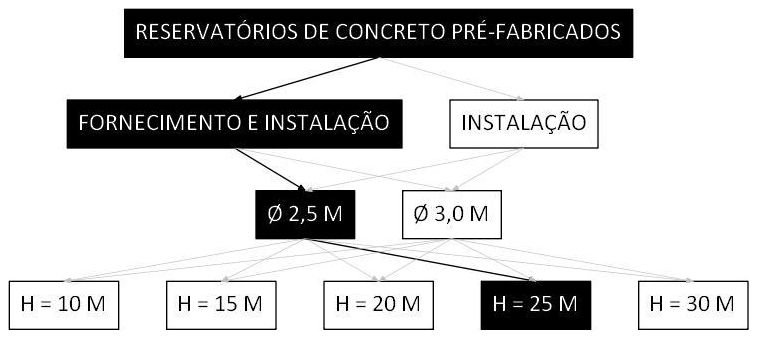 Árvore de fatores da composição SINAPI 106448 — diagrama oficial de variantes do serviço