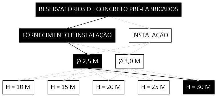 Árvore de fatores da composição SINAPI 106449 — diagrama oficial de variantes do serviço