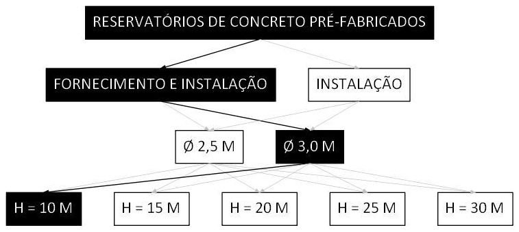 Árvore de fatores da composição SINAPI 106450 — diagrama oficial de variantes do serviço