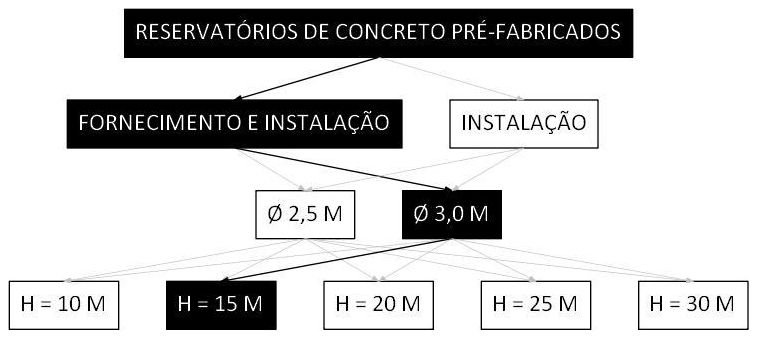 Árvore de fatores da composição SINAPI 106451 — diagrama oficial de variantes do serviço