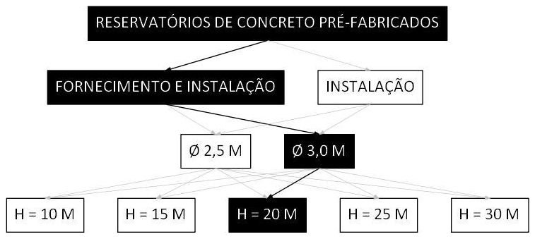 Árvore de fatores da composição SINAPI 106452 — diagrama oficial de variantes do serviço