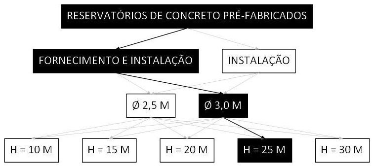 Árvore de fatores da composição SINAPI 106453 — diagrama oficial de variantes do serviço