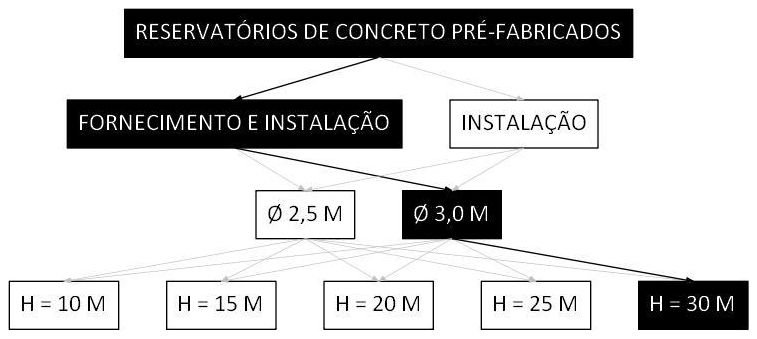 Árvore de fatores da composição SINAPI 106454 — diagrama oficial de variantes do serviço