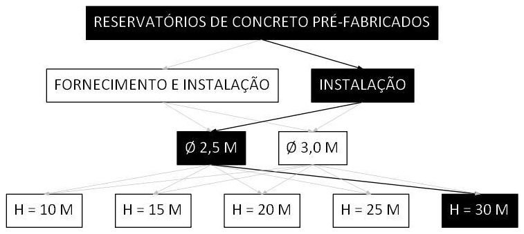 Árvore de fatores da composição SINAPI 106455 — diagrama oficial de variantes do serviço