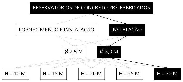 Árvore de fatores da composição SINAPI 106456 — diagrama oficial de variantes do serviço