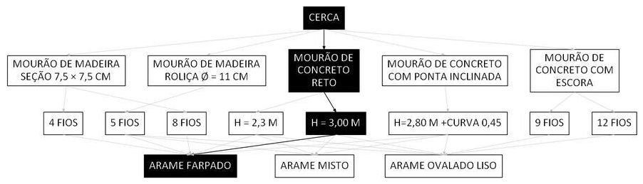 Árvore de fatores da composição SINAPI 106458 — diagrama oficial de variantes do serviço