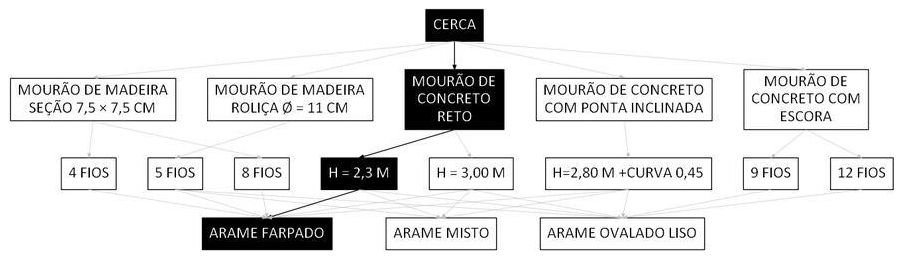 Árvore de fatores da composição SINAPI 106459 — diagrama oficial de variantes do serviço