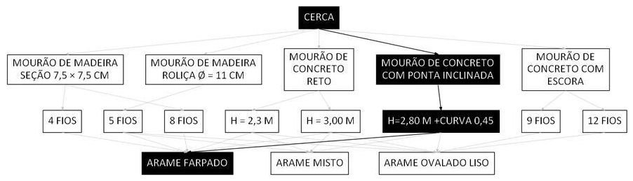 Árvore de fatores da composição SINAPI 106460 — diagrama oficial de variantes do serviço