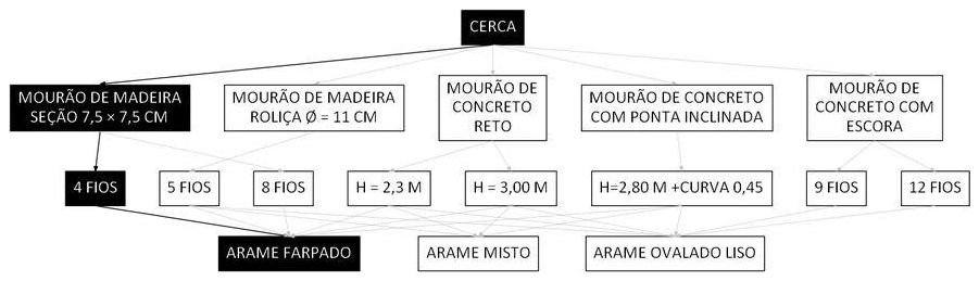 Árvore de fatores da composição SINAPI 106461 — diagrama oficial de variantes do serviço