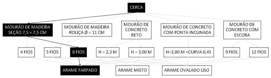 Árvore de fatores da composição SINAPI 106462 — diagrama oficial de variantes do serviço