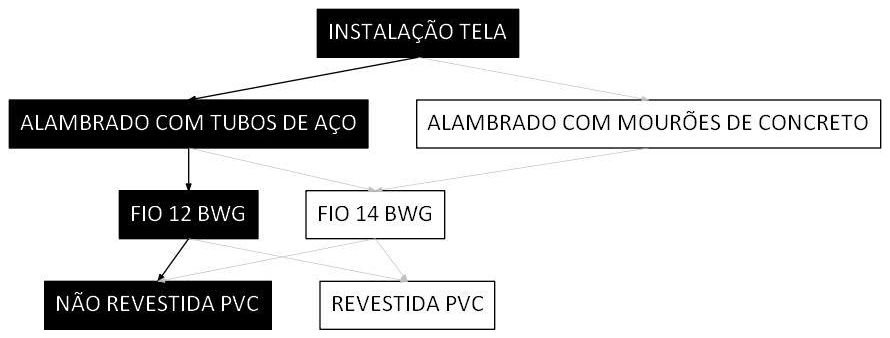 Árvore de fatores da composição SINAPI 106464 — diagrama oficial de variantes do serviço