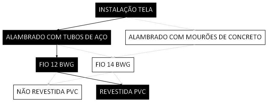 Árvore de fatores da composição SINAPI 106465 — diagrama oficial de variantes do serviço