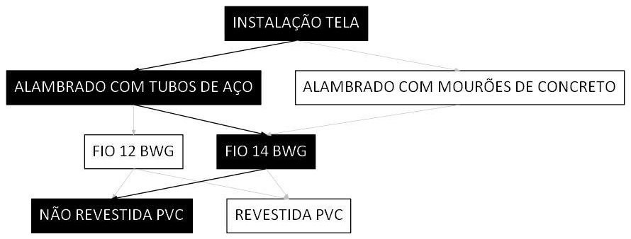 Árvore de fatores da composição SINAPI 106466 — diagrama oficial de variantes do serviço
