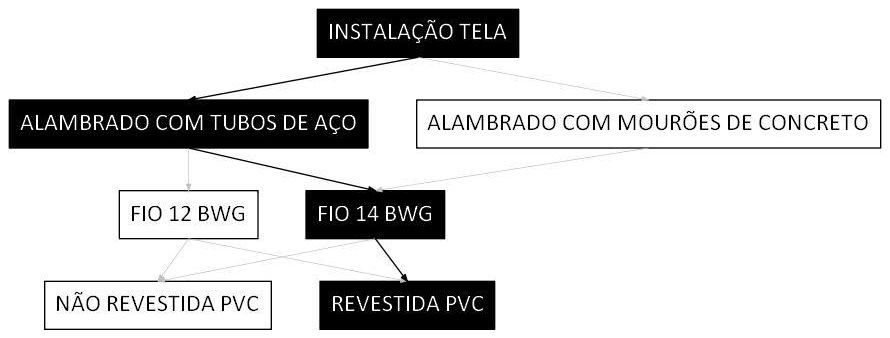Árvore de fatores da composição SINAPI 106467 — diagrama oficial de variantes do serviço