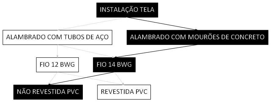 Árvore de fatores da composição SINAPI 106468 — diagrama oficial de variantes do serviço