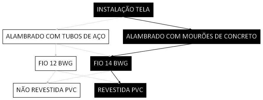 Árvore de fatores da composição SINAPI 106469 — diagrama oficial de variantes do serviço