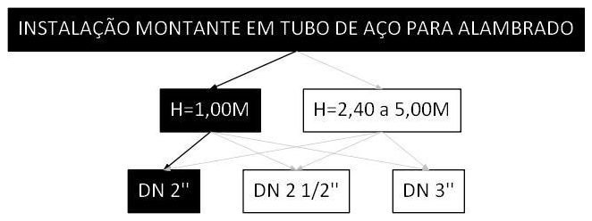 Árvore de fatores da composição SINAPI 106470 — diagrama oficial de variantes do serviço