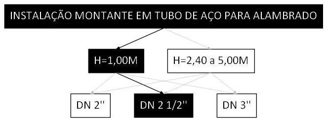 Árvore de fatores da composição SINAPI 106471 — diagrama oficial de variantes do serviço