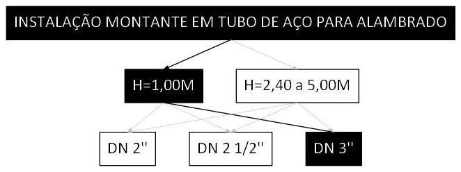 Árvore de fatores da composição SINAPI 106472 — diagrama oficial de variantes do serviço