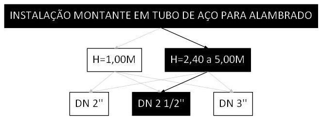 Árvore de fatores da composição SINAPI 106474 — diagrama oficial de variantes do serviço