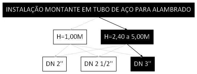 Árvore de fatores da composição SINAPI 106475 — diagrama oficial de variantes do serviço