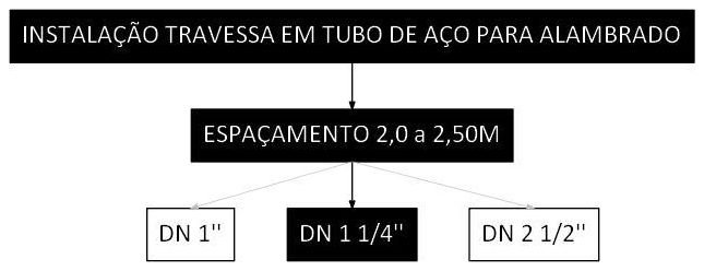 Árvore de fatores da composição SINAPI 106476 — diagrama oficial de variantes do serviço