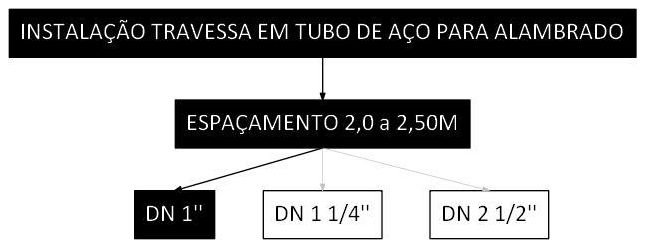 Árvore de fatores da composição SINAPI 106477 — diagrama oficial de variantes do serviço