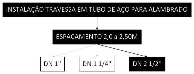 Árvore de fatores da composição SINAPI 106478 — diagrama oficial de variantes do serviço